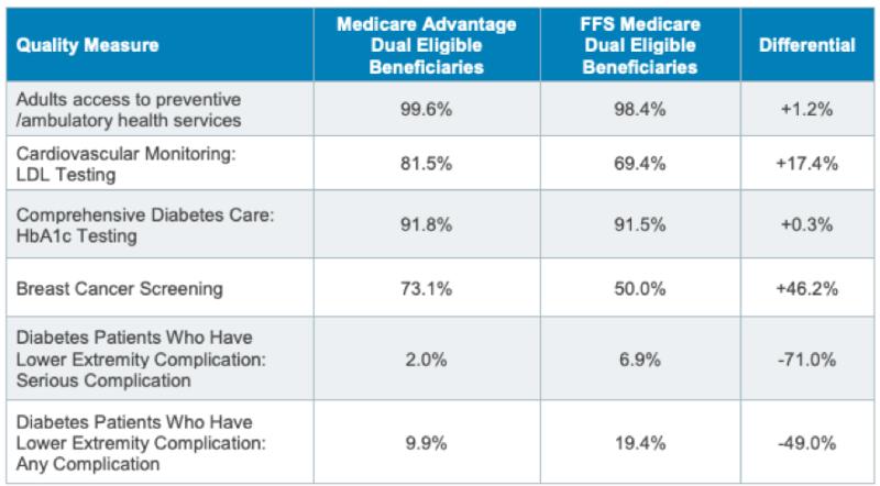 Medicare Advantage chart