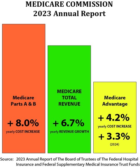 Medicare Commission 2023 Annual Report