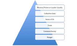 Alignment Pyramid