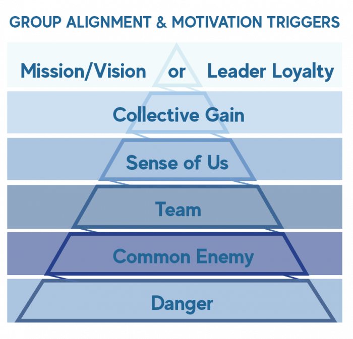 group alignment pyramid