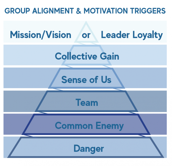 Group Alignment & Motivation Triggers Pyramid