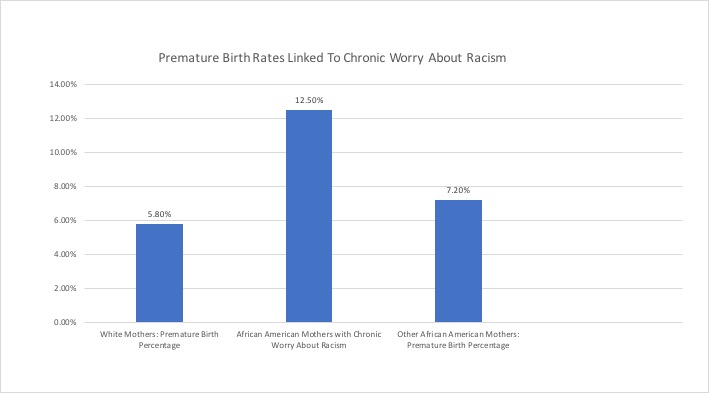 Premature Birth Rates Linked to Chronic Worry About Racism